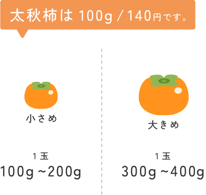 太秋柿は100g/140円です。
